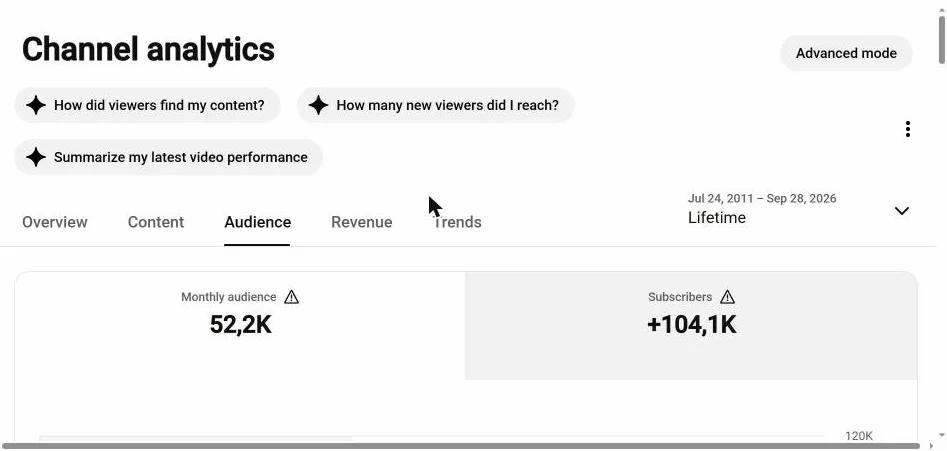Studio, Audience, lifetime: 52,000 monthly viewers, and 68% of them new. Tutorial channels live on search, not on subscribers.