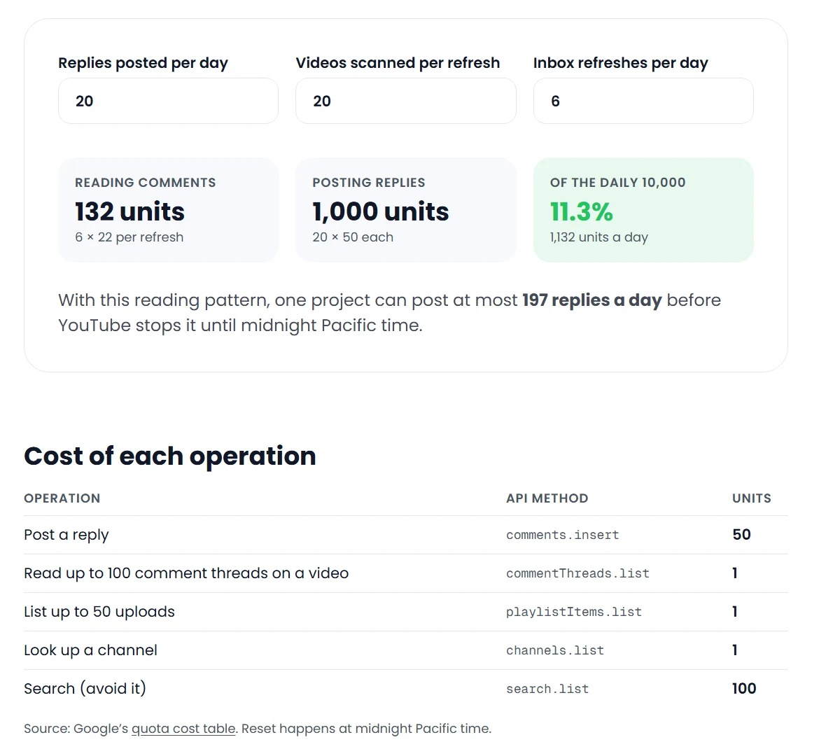 The quota calculator with 20 replies a day: 1,000 units for posting against 132 for reading. Posting is where the budget goes.