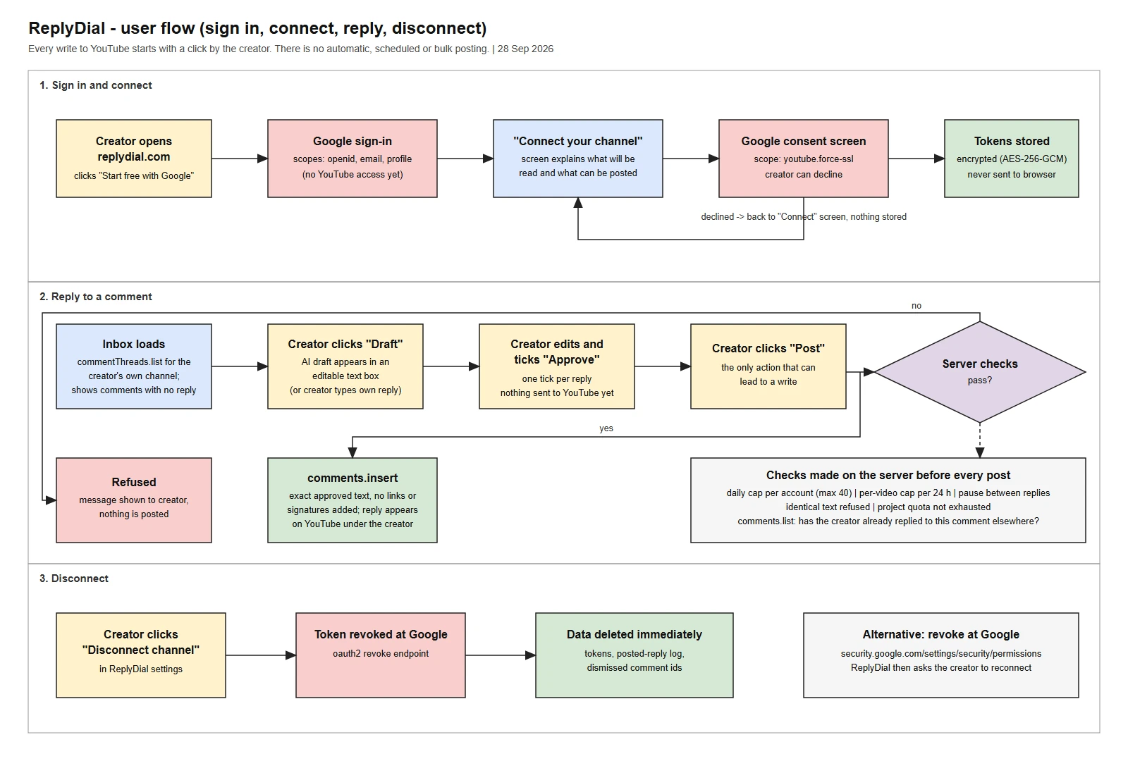 The flow we sent to Google with the quota request: sign-in scopes first, our own explanation screen, then the youtube.force-ssl consent, and one click per posted reply.
