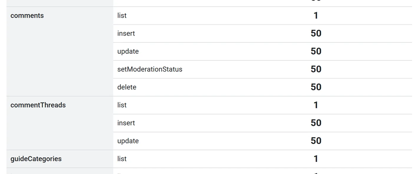 The comments and commentThreads rows. Listing costs 1. Inserting, updating, deleting or moderating costs 50.