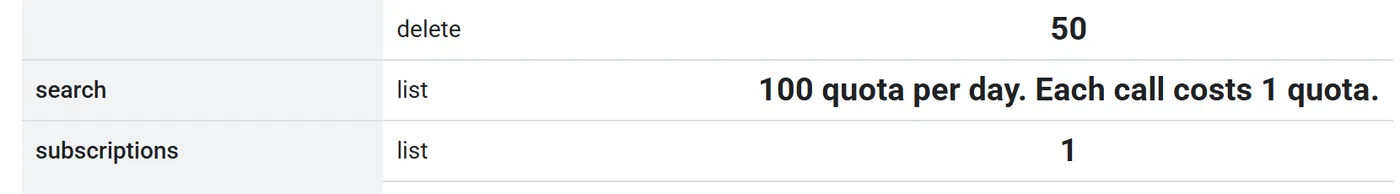 The search row in Google's table: 100 calls a day, in its own bucket. This is new.